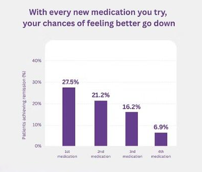 Bar chart: chances of feeling better fall with each new medication, from 27.5% to 6.9%