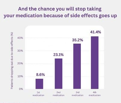 Purple bar chart showing medication nonadherence risk rising from 8.6% to 41.4% with more side effects