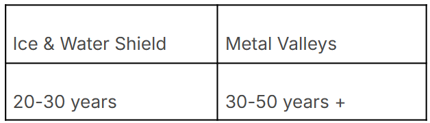 Ice and Water Shield for Roofing: Valleys vs. Metal Options