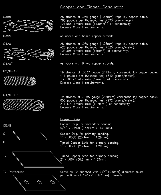 Diagram of copper and tinned conductors with details on gauge, strands, and conductivity.