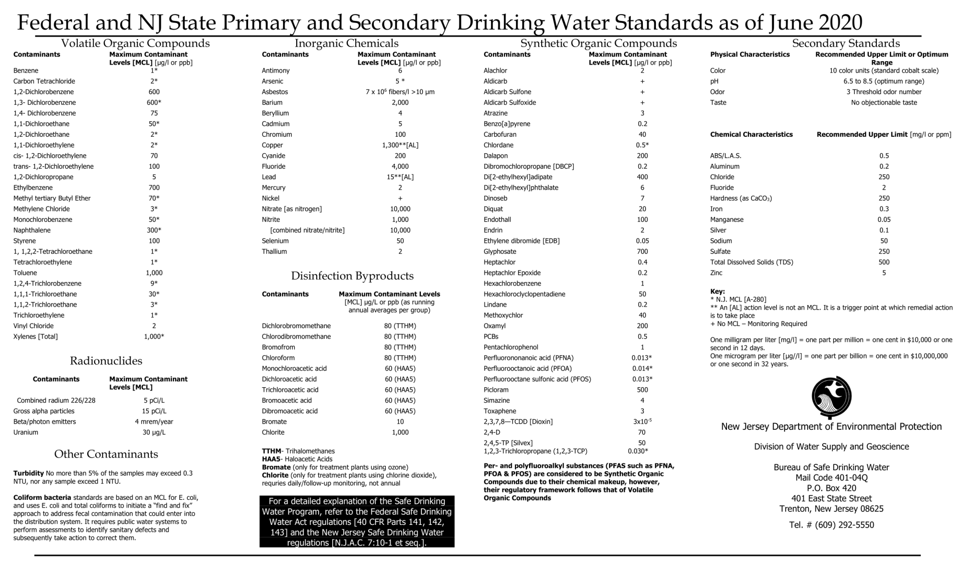 NJ Drinking Water Standards