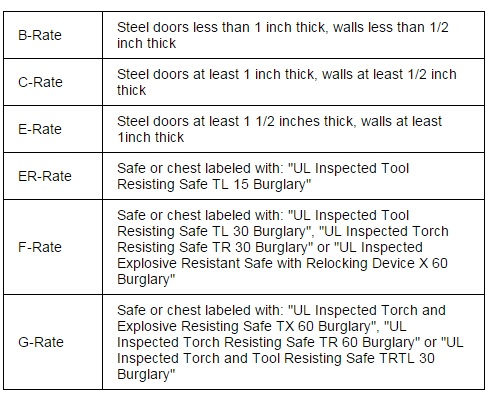 A table showing different types of steel doors and walls