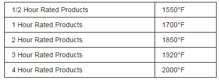 A table showing the temperature of different rated products